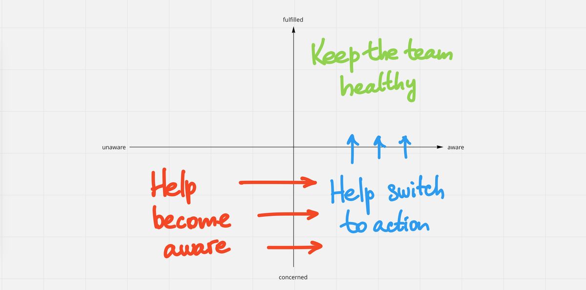 Awareness vs. concern